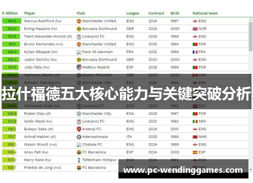 拉什福德五大核心能力与关键突破分析